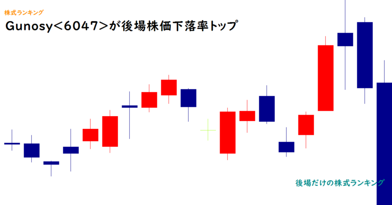 Gunosy(6047)が後場株価下落率トップ