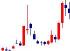 共同ピーアール<2436>日足チャート