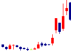 木徳神糧<2700>日足チャート