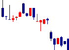 TDSE<7046>日足チャート