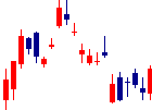 日本化薬<4272>日足チャート