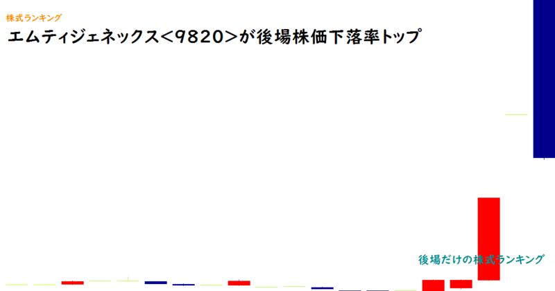 エムティジェネックス(9820)が後場株価下落率トップ