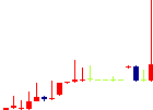 中央魚類<8030>日足チャート