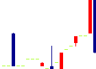 神姫バス<9083>日足チャート