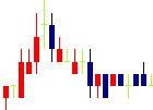 文教堂グループホールディングス<9978>日足チャート