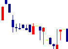 パルステック工業<6894>日足チャート