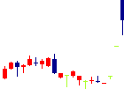 ラストワンマイル<9252>日足チャート