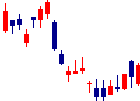 トーカイ<9729>日足チャート