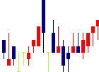 ネクスグループ<6634>日足チャート