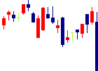 日阪製作所<6247>日足チャート