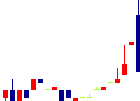 ナンシン<7399>日足チャート