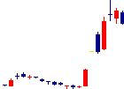 ザインエレクトロニクス<6769>日足チャート