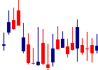 阿波銀行<8388>日足チャート