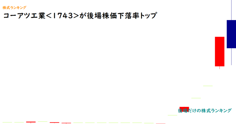 コーアツ工業(1743)が後場株価下落率トップ