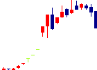 マツモトが2022/07/05後場株価下落率2位 マツモト<7901>日足チャート