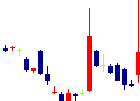 ASJが2022/07/05後場株価下落率3位 ASJ<2351>日足チャート