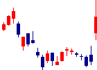 FDKが2022/07/05後場株価下落率38位 FDK<6955>日足チャート