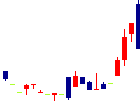 日本興業<5279>日足チャート