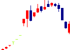 マツモトが2022/07/07後場株価上昇率1位 マツモト<7901>日足チャート
