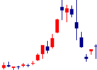 Shinwa Wise Holdingsが2022/07/07後場株価上昇率2位 Shinwa Wise Holdings<2437>日足チャート