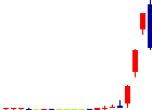ウェッジホールディングス<2388>日足チャート