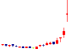 コックス<9876>日足チャート