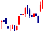 BuySell Technologiesが2022/07/11後場株価上昇率18位 BuySell Technologies<7685>日足チャート