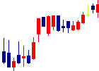 フリービット<3843>日足チャート