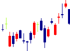 因幡電機産業<9934>日足チャート