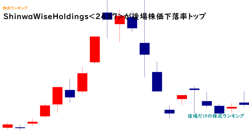 ShinwaWiseHoldings(2437)が後場株価下落率トップ