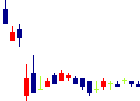 プロルート丸光<8256>日足チャート