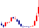 サンバイオ<4592>日足チャート