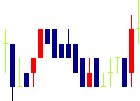 フォーサイド<2330>日足チャート