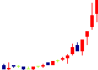 ジェクシードが2022/07/15後場株価上昇率1位 ジェクシード<3719>日足チャート