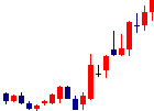 オーバルが2022/07/15後場株価上昇率28位 オーバル<7727>日足チャート