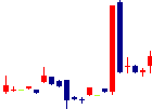 RSCが2022/07/15後場株価上昇率31位 RSC<4664>日足チャート