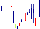 ヤスハラケミカル<4957>日足チャート