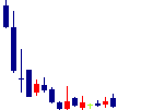 マイクロアド<9553>日足チャート