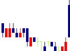 イントランス<3237>日足チャート