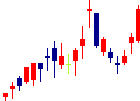 クリナップ<7955>日足チャート