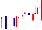 パルステック工業<6894>日足チャート