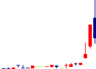 不二ラテックス<5199>日足チャート
