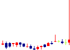 アルファクス・フード・システム<3814>日足チャート
