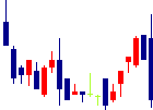 シンシア<7782>日足チャート