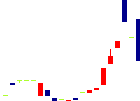 インヴァスト<7338>日足チャート