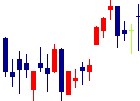 大和冷機工業<6459>日足チャート