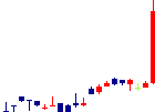 TDSEが2022/07/29後場株価上昇率1位 TDSE<7046>日足チャート