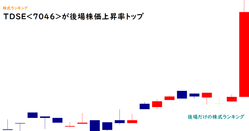 TDSE(7046)が後場株価上昇率トップ