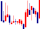 ツクルバが2022/07/29後場株価上昇率11位 ツクルバ<2978>日足チャート