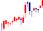 ペットゴーが2022/07/29後場株価上昇率30位 ペットゴー<7140>日足チャート